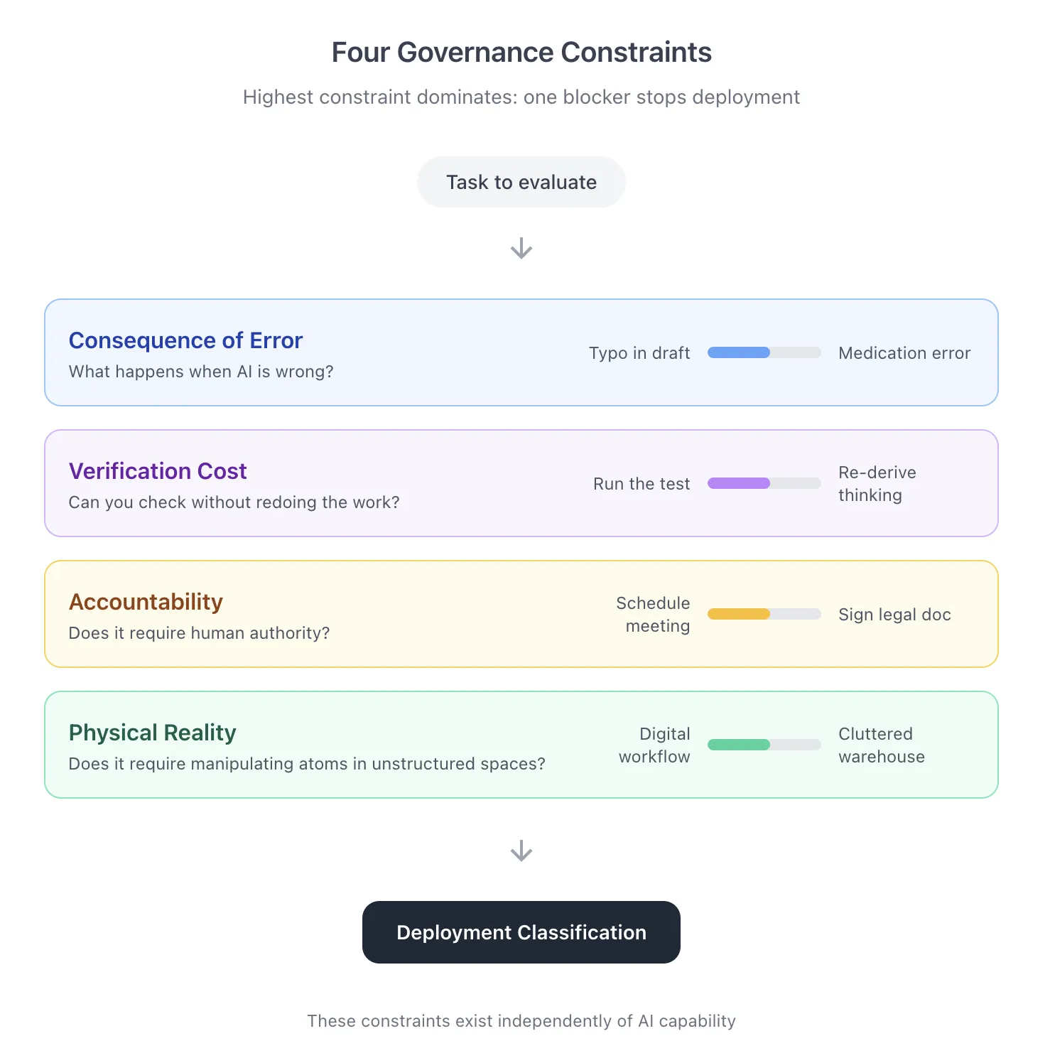 Flowchart of four AI governance constraints: consequence of error, verification cost, accountability, physical reality