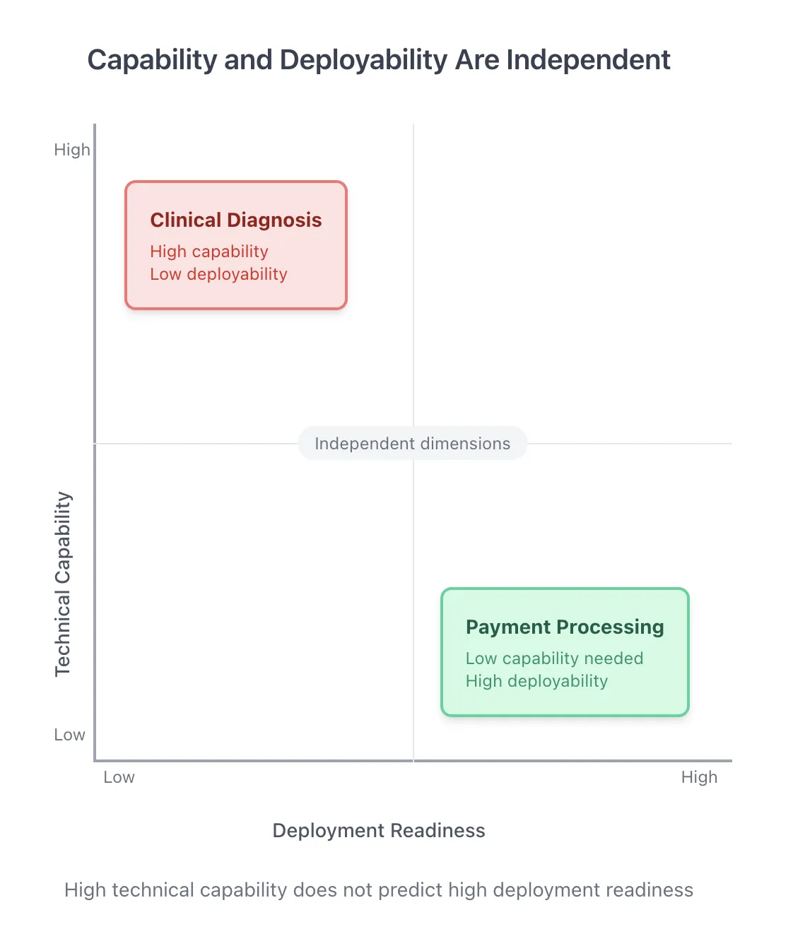 Chart plotting Technical Capability vs Deployment Readiness, showing these dimensions are independent