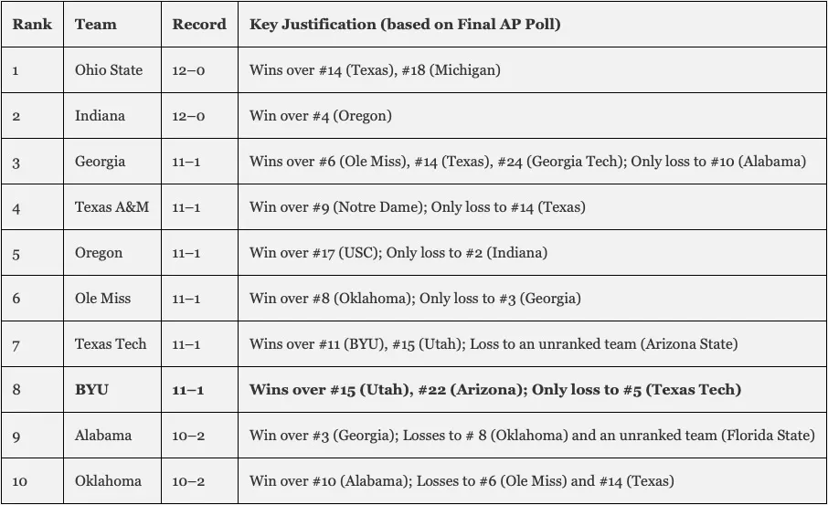 Table ranking top 10 college football teams with records and key justifications based on the Final AP Poll