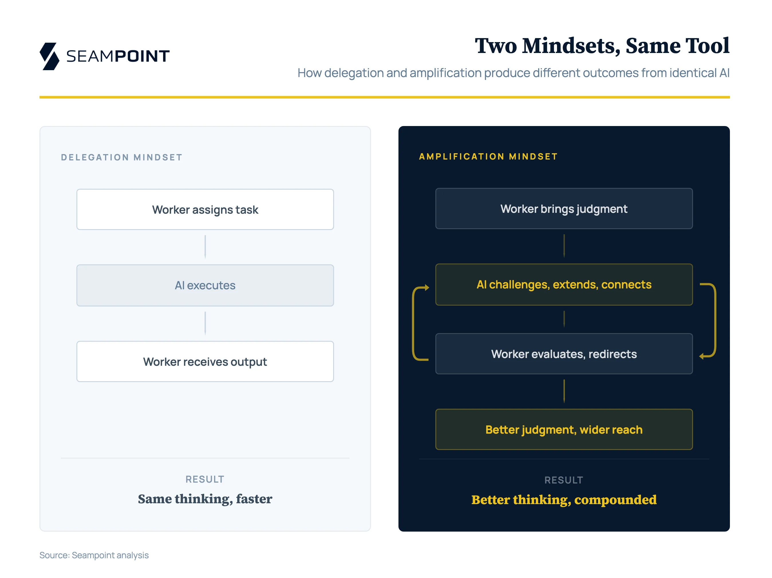 Delegation vs. amplification: two different models for how humans use AI