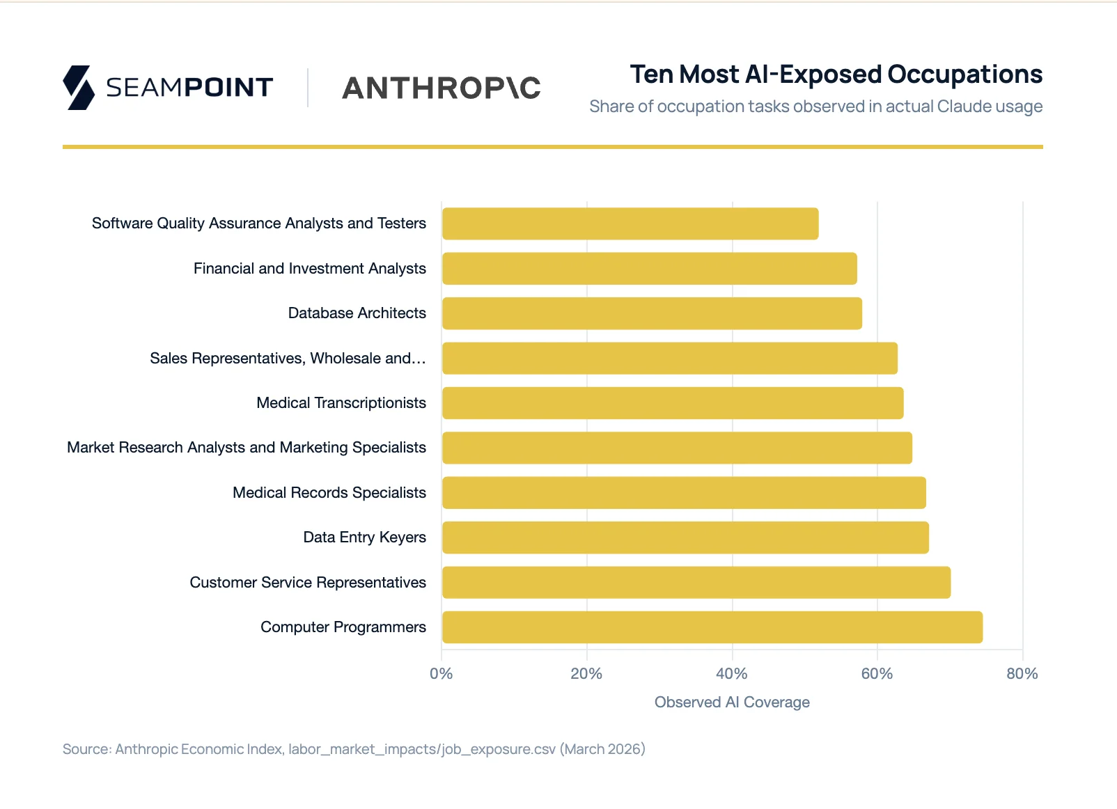 Ten Most AI-Exposed Occupations