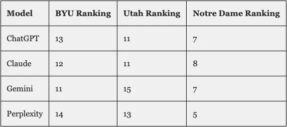 Table showing BYU, Utah, and Notre Dame rankings across ChatGPT, Claude, Gemini, and Perplexity models