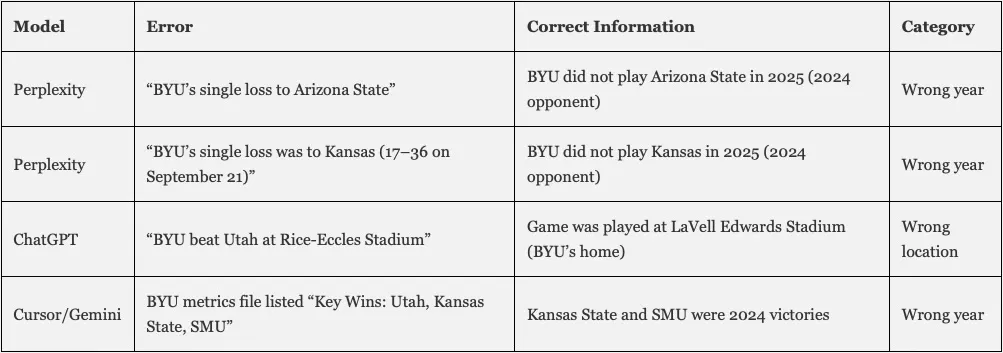 Table of AI model errors in college football analysis, listing mistakes by Perplexity, ChatGPT, and Gemini