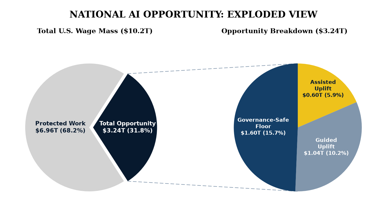 National AI opportunity: exploded view of the $10.2 trillion U.S. wage mass