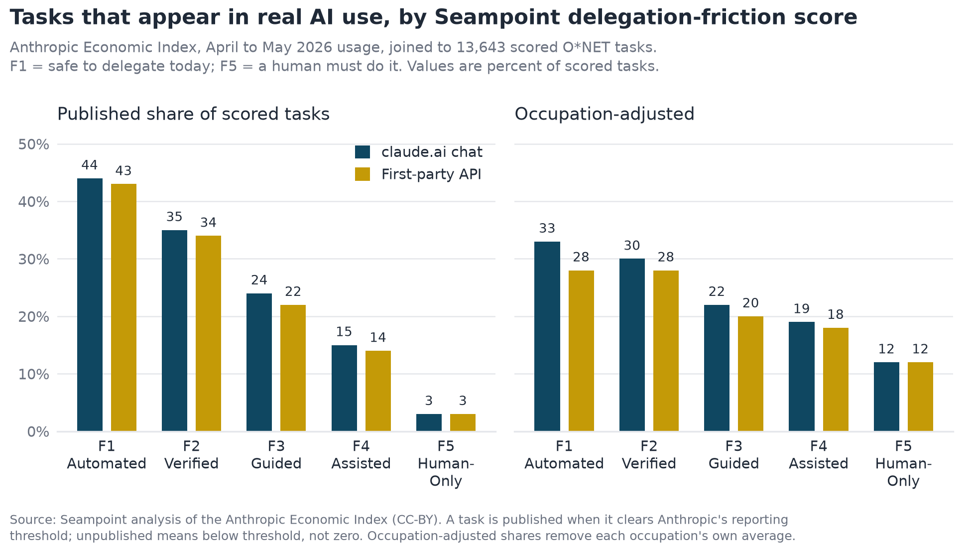 Share of tasks appearing in Anthropic published usage data, by Seampoint delegation-friction score