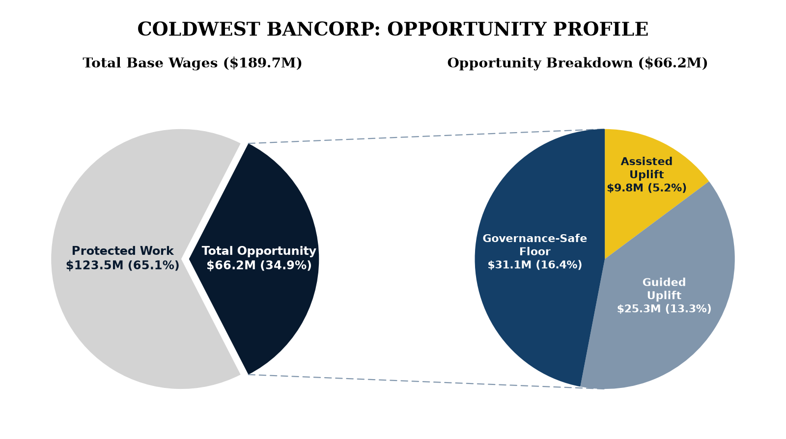 ColdWest Bancorp: AI opportunity profile