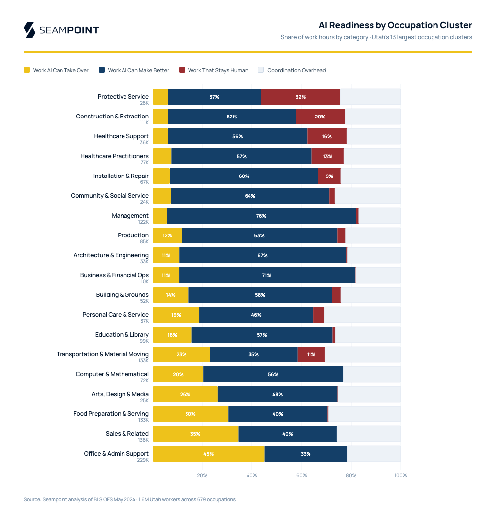 AI Readiness by Occupation Cluster